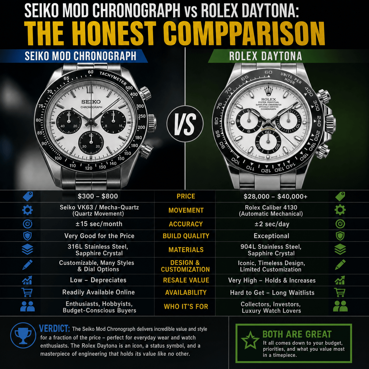 Seiko Mod Chronograph vs Rolex Daytona: The Honest Comparison - ZJANI WATCHES